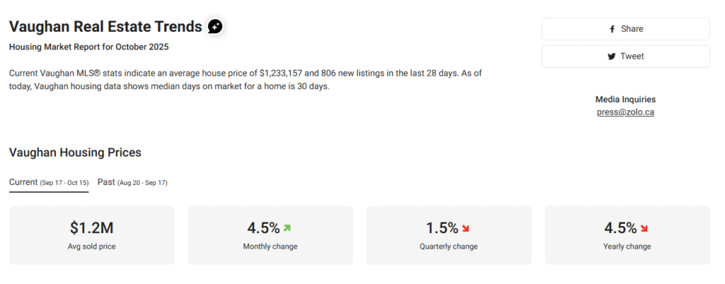 A real estate broker in ontario showing market watch data